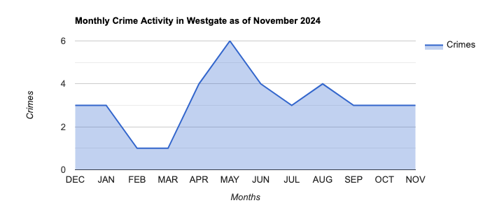 Westgate Crime Activity November 2024.jpg