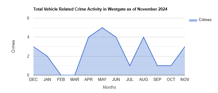 Westgate Vehicle Related Crime Activity November 2024.jpg