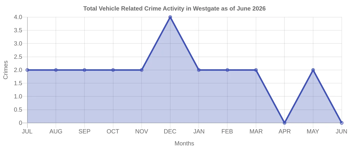 Vehicle Related Crime Activity Chart