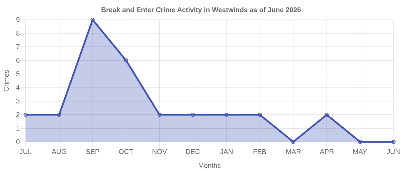 Break and Enter Crime Activity Chart