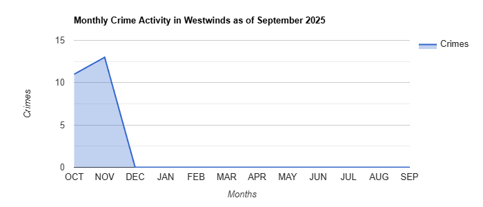 Westwinds Crime Activity November 2024.jpg