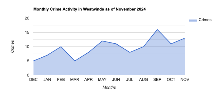 Westwinds Crime Activity November 2024.jpg