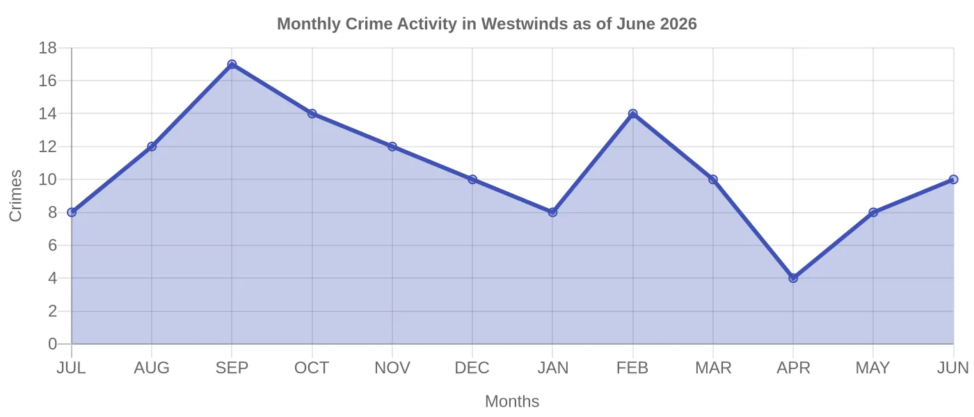 Monthly Crime Activity Chart