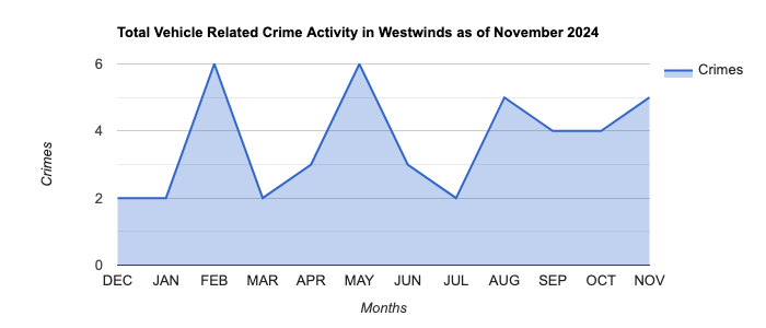 Westwinds Vehicle Related Crime Activity November 2024.jpg