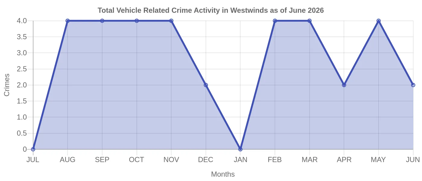 Vehicle Related Crime Activity Chart