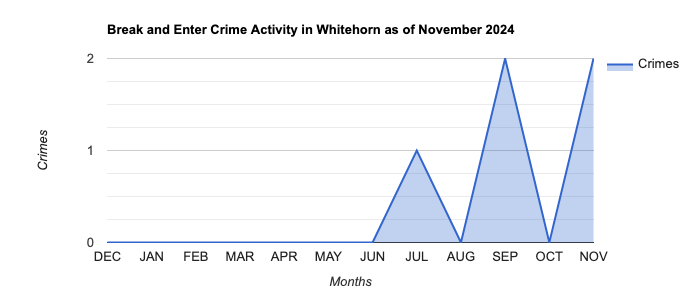 Whitehorn Break and Enter Crime Activity November 2024.jpg