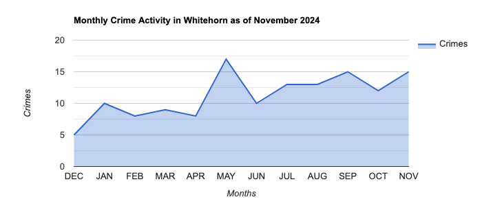 Whitehorn Crime Activity November 2024.jpg