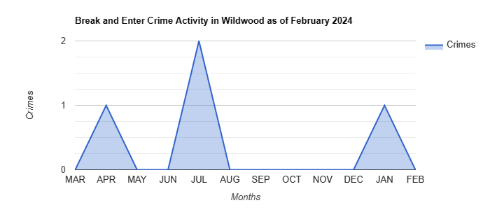 Wildwood Break and Enter Crime Activity April 2022.jpg