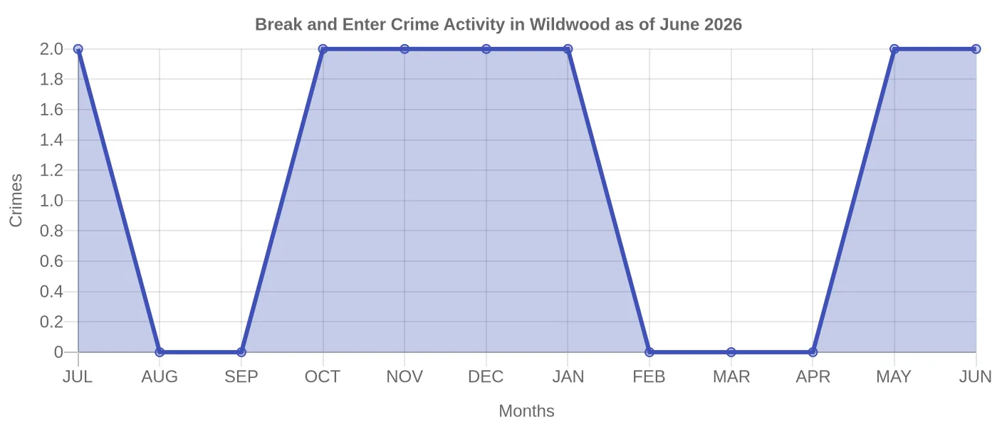 Break and Enter Crime Activity Chart