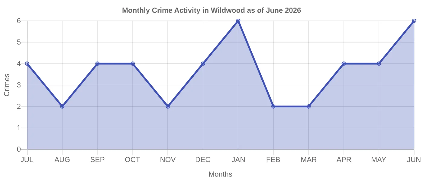 Monthly Crime Activity Chart