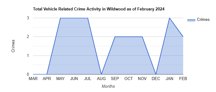 Wildwood Vehicle Related Crime Activity April 2022.jpg