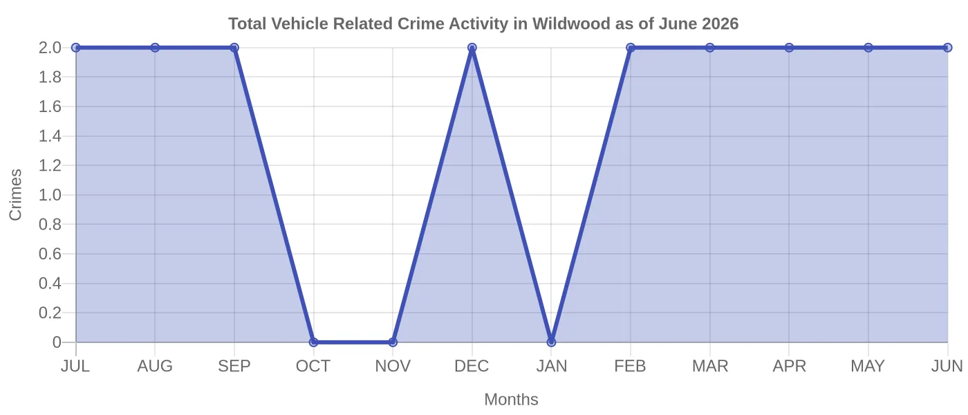 Vehicle Related Crime Activity Chart