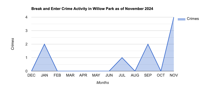 Willow Park Break and Enter Crime Activity November 2024.jpg
