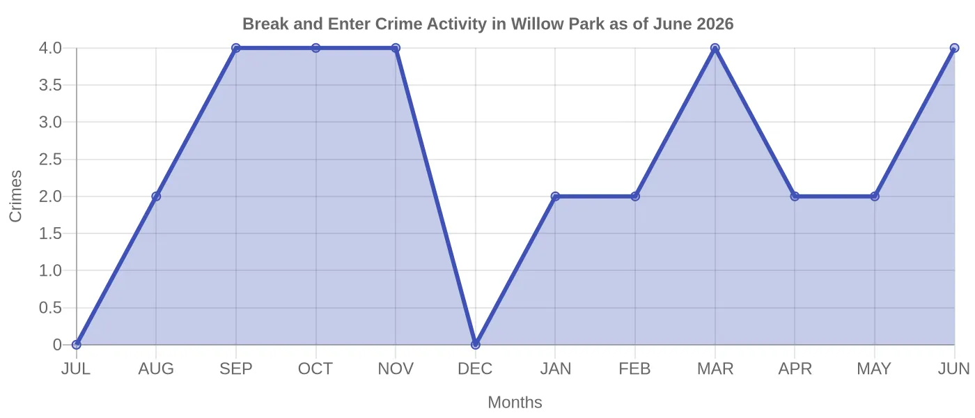 Break and Enter Crime Activity Chart