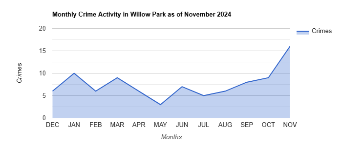 Willow Park Crime Activity November 2024.jpg