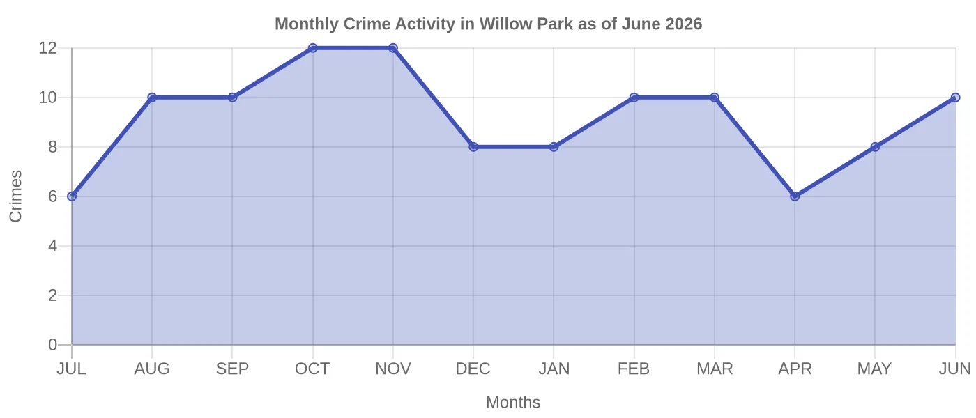 Monthly Crime Activity Chart