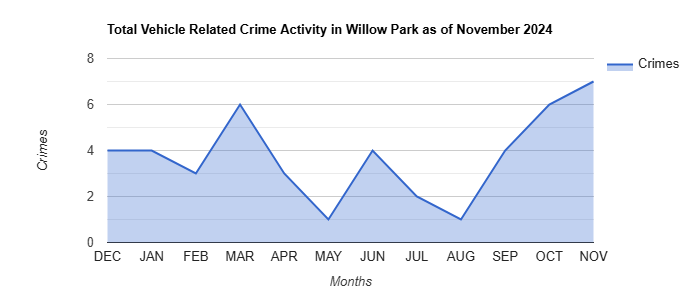Willow Park Vehicle Related Crime Activity November 2024.jpg