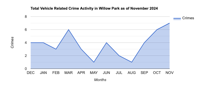 Willow Park Vehicle Related Crime Activity November 2024.jpg