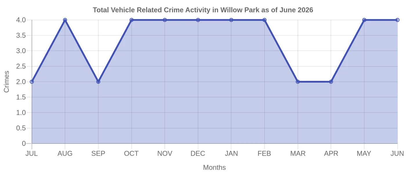 Vehicle Related Crime Activity Chart