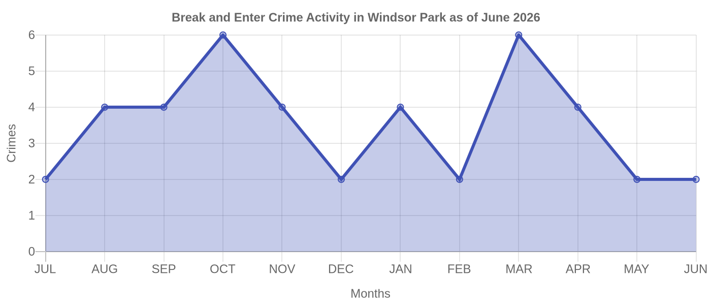 Break and Enter Crime Activity Chart