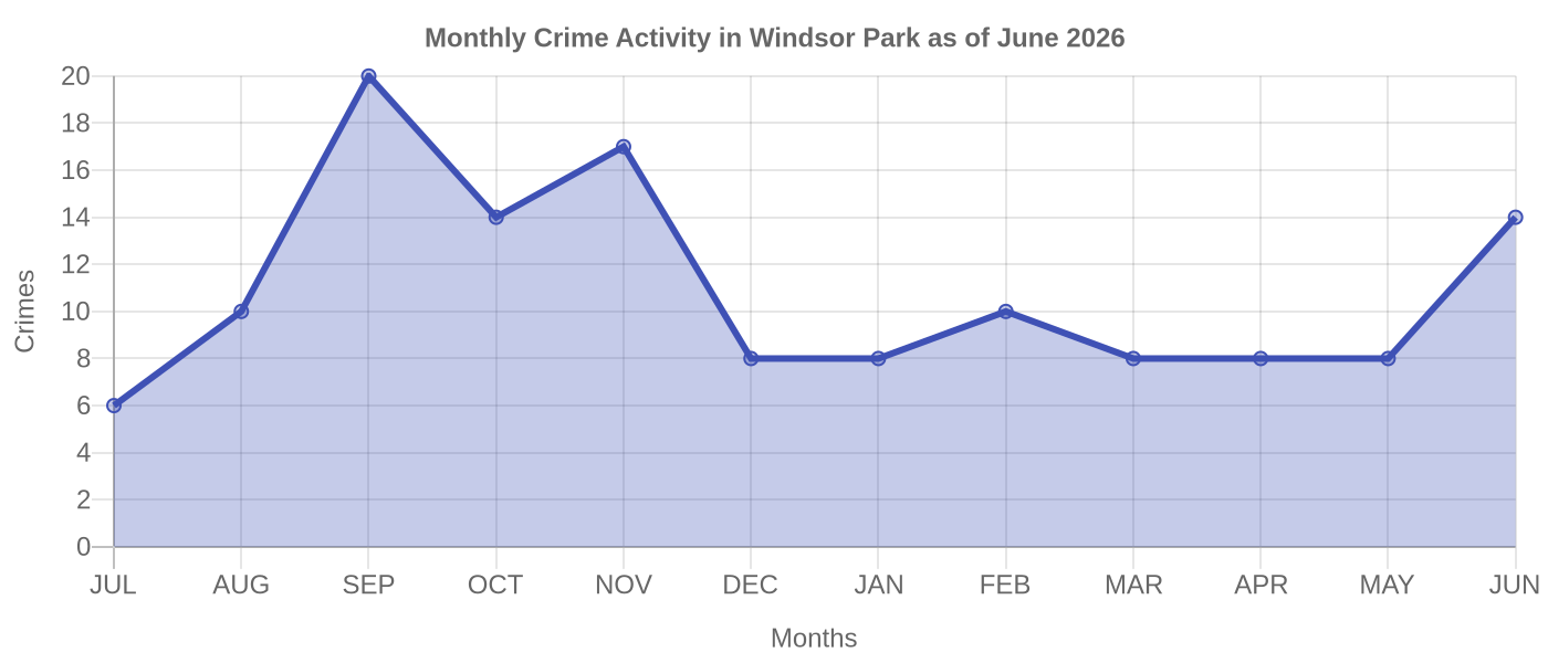 Monthly Crime Activity Chart