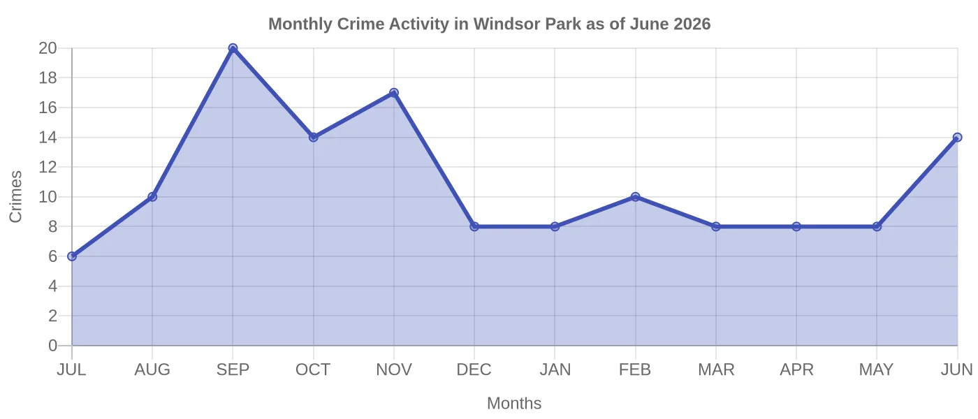 Monthly Crime Activity Chart