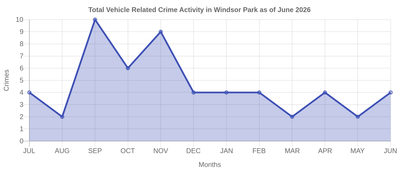 Vehicle Related Crime Activity Chart