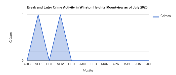 Winston Heights-Mountview Break and Enter Crime Activity November 2024.jpg