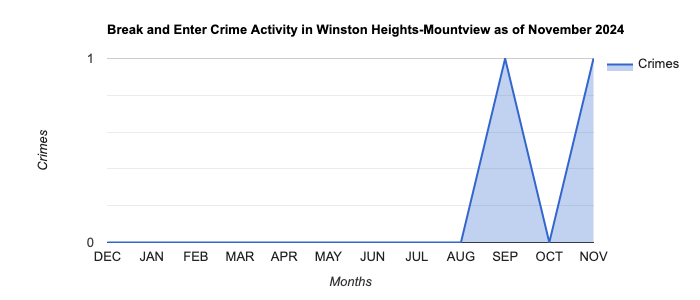 Winston Heights-Mountview Break and Enter Crime Activity November 2024.jpg