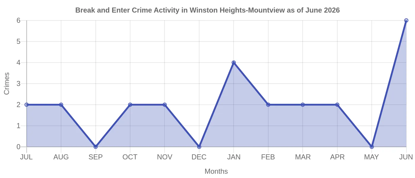 Break and Enter Crime Activity Chart