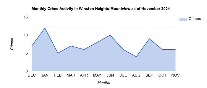 Winston Heights-Mountview Crime Activity November 2024.jpg