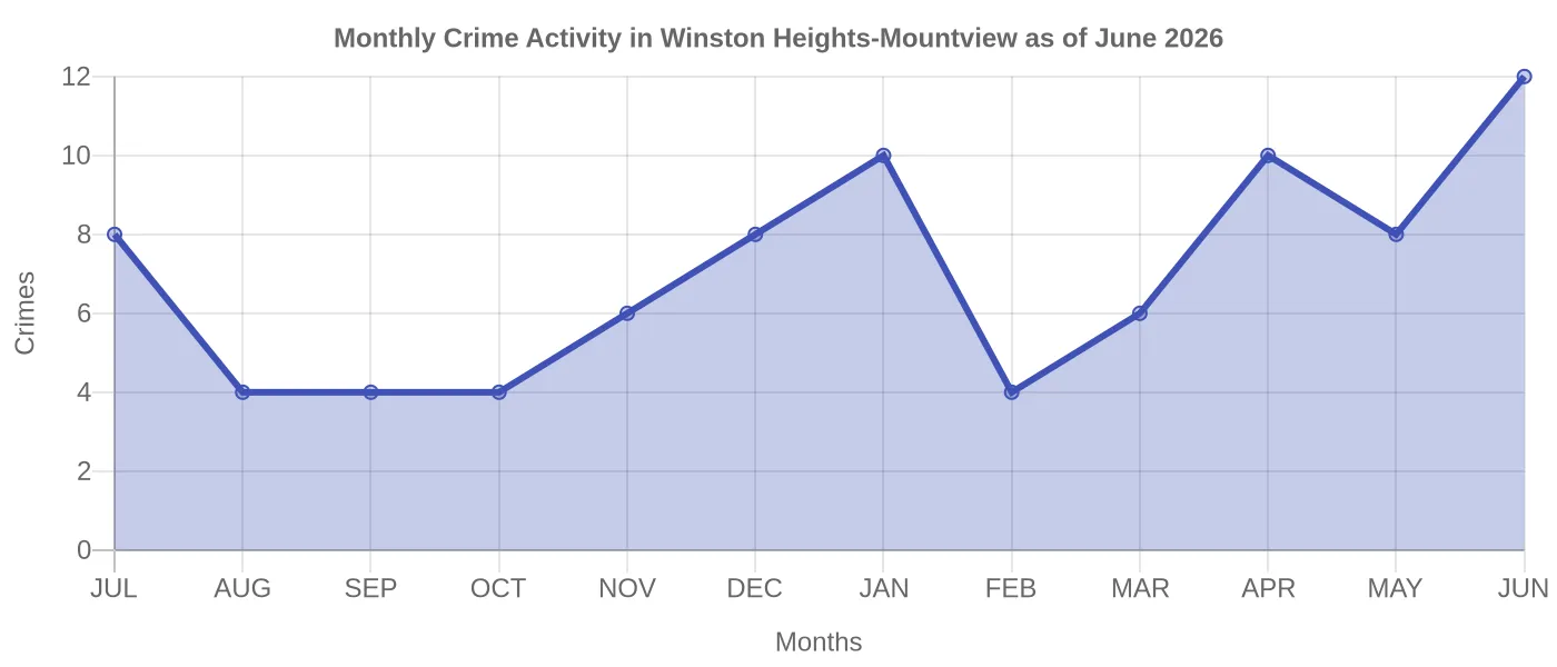Monthly Crime Activity Chart