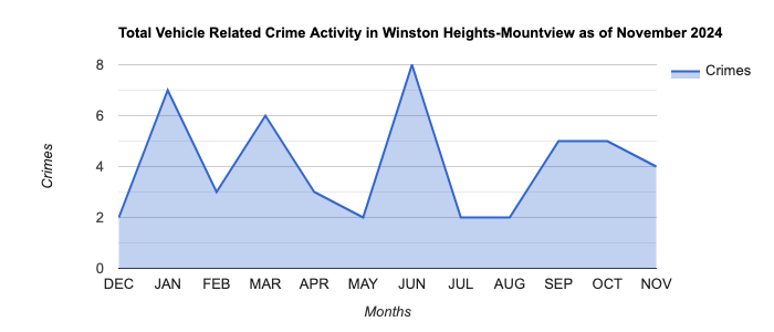 Winston Heights-Mountview Vehicle Related Crime Activity November 2024.jpg