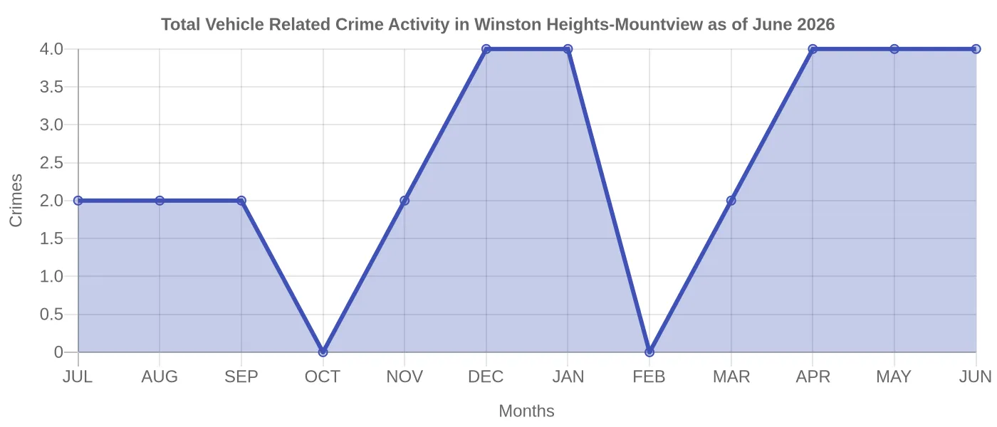 Vehicle Related Crime Activity Chart