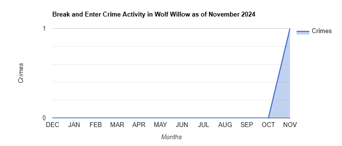 Wolf Willow Break and Enter Crime Activity November 2024.jpg