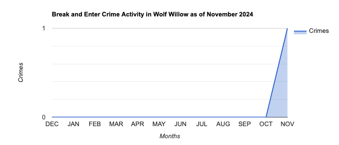 Wolf Willow Break and Enter Crime Activity November 2024.jpg