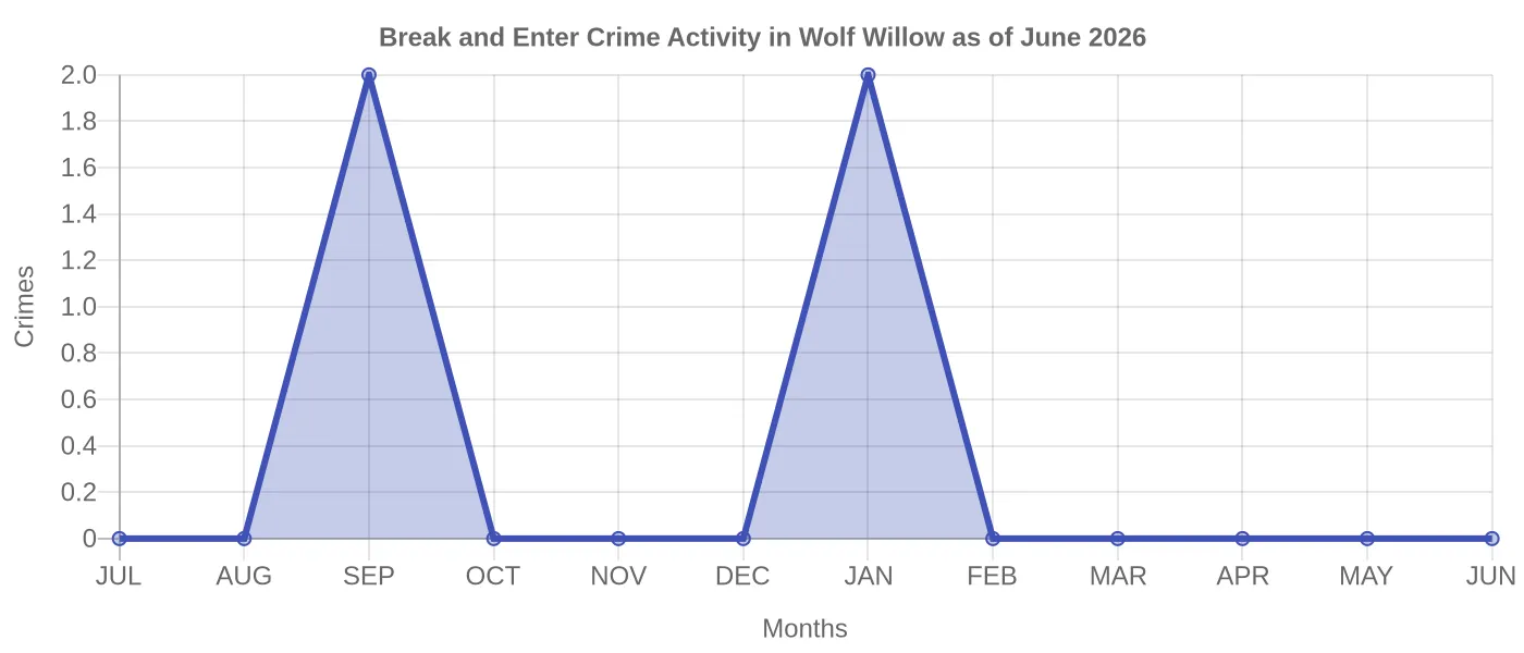 Break and Enter Crime Activity Chart