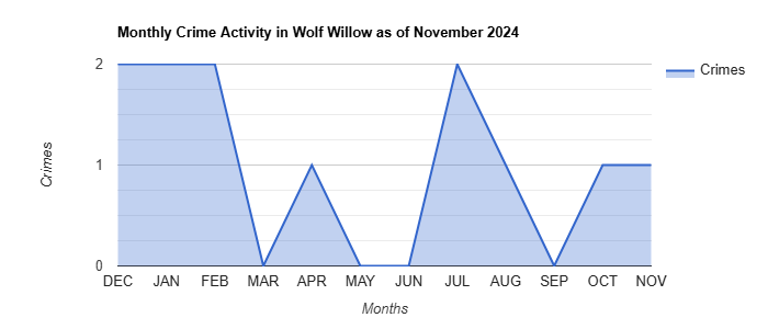 Wolf Willow Crime Activity November 2024.jpg