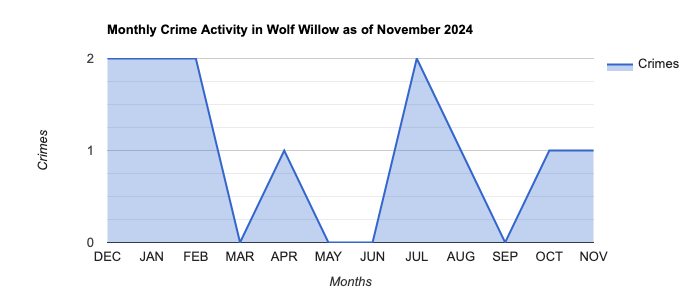 Wolf Willow Crime Activity November 2024.jpg