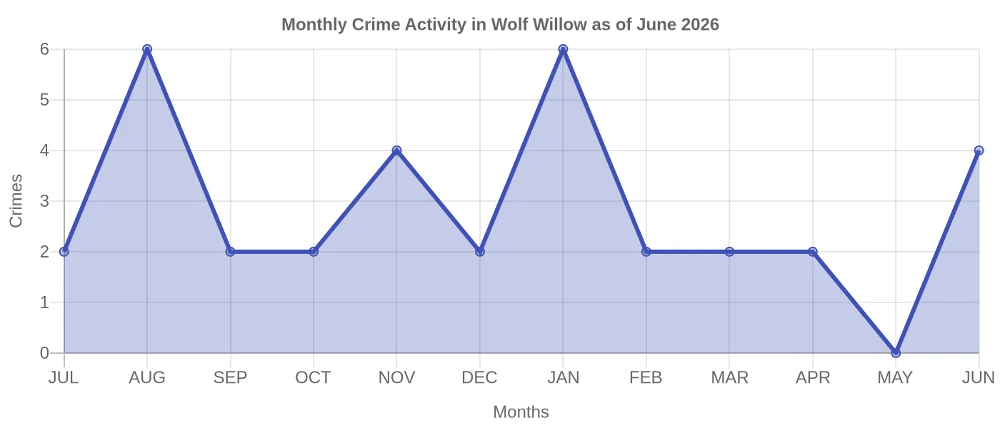 Monthly Crime Activity Chart