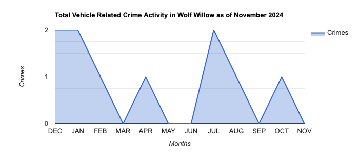 Wolf Willow Vehicle Related Crime Activity November 2024.jpg