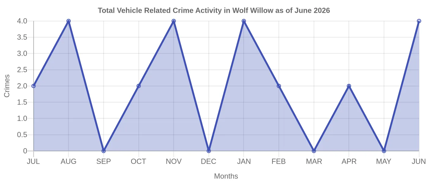 Vehicle Related Crime Activity Chart