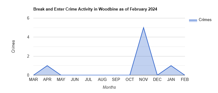 Woodbine Break and Enter Crime Activity December 2021.jpg