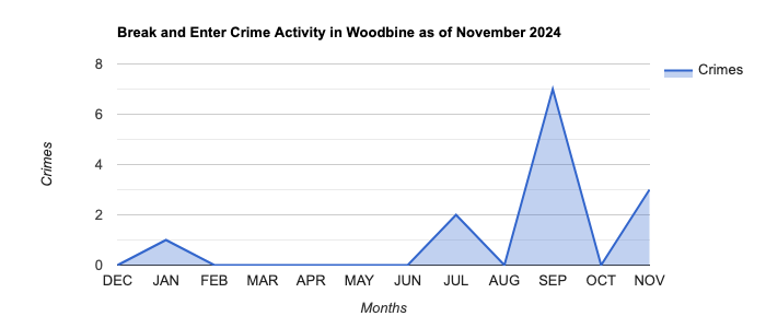 Woodbine Break and Enter Crime Activity November 2024.jpg