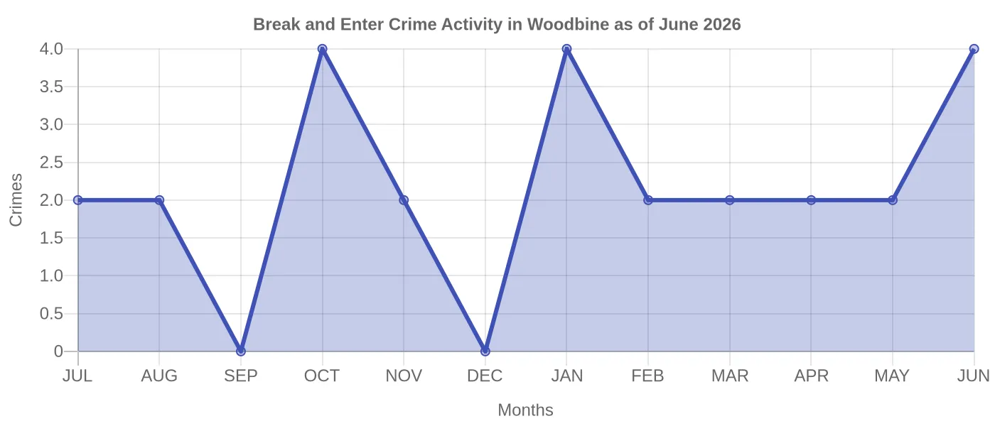 Break and Enter Crime Activity Chart