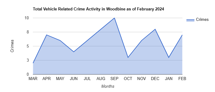 Woodbine Vehicle Related Crime Activity December 2021.jpg