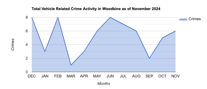 Woodbine Vehicle Related Crime Activity November 2024.jpg