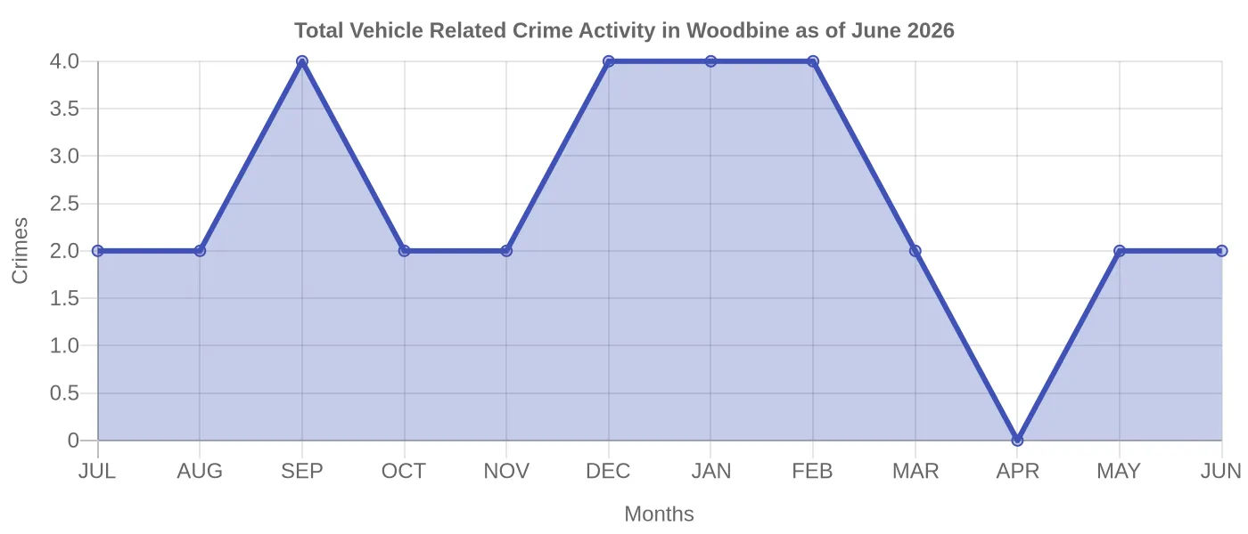 Vehicle Related Crime Activity Chart