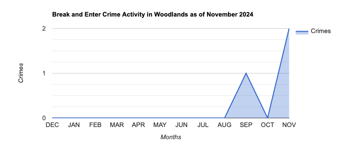 Woodlands Break and Enter Crime Activity November 2024.jpg