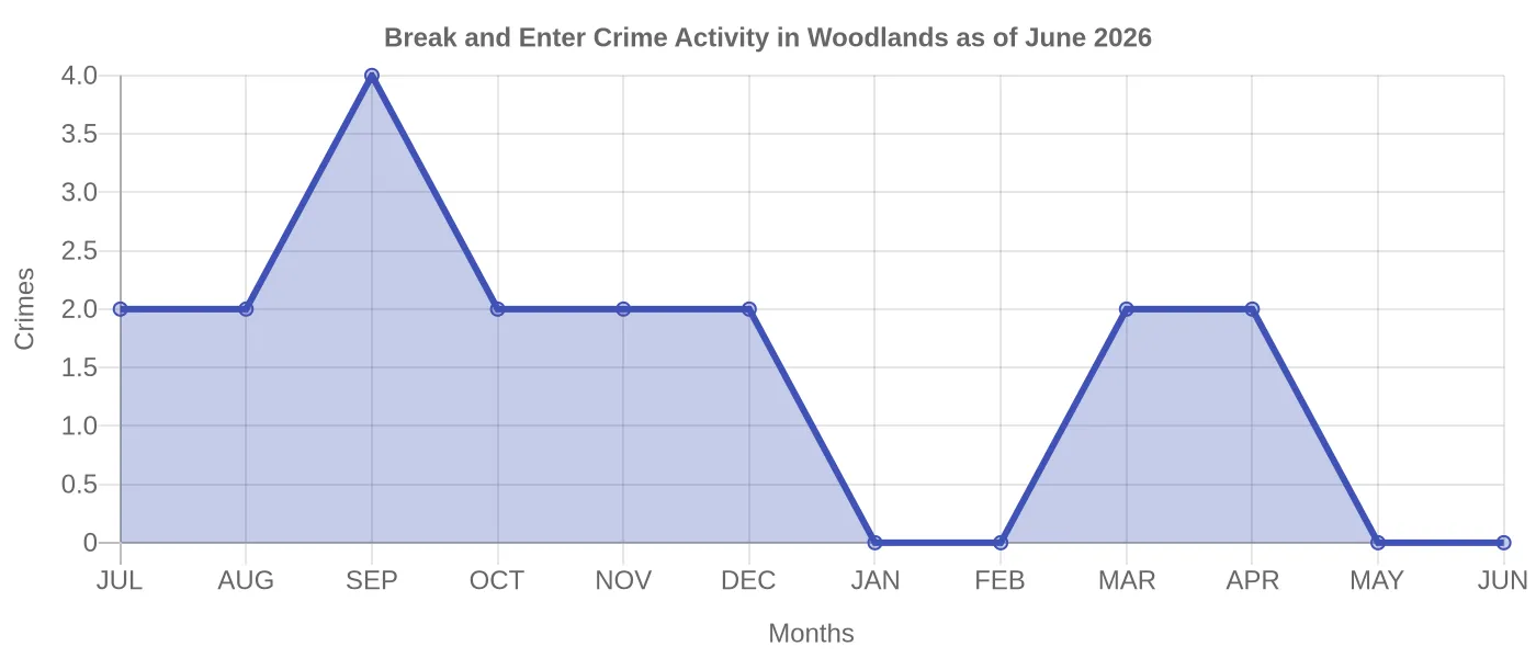 Break and Enter Crime Activity Chart
